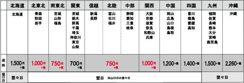 2019.5.1送料